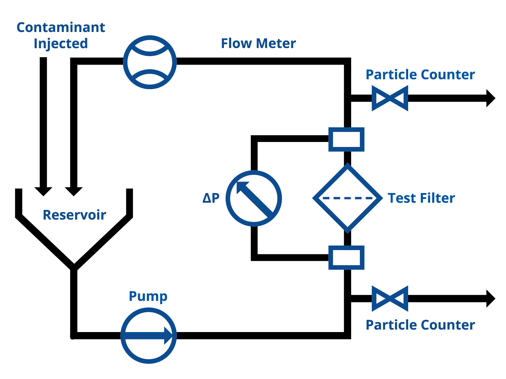 DFE Dynamic Filter Efficiency | Hy-Pro Filtration